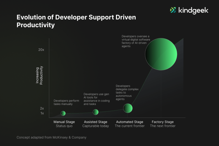 AI Native Software Development | Kindgeek