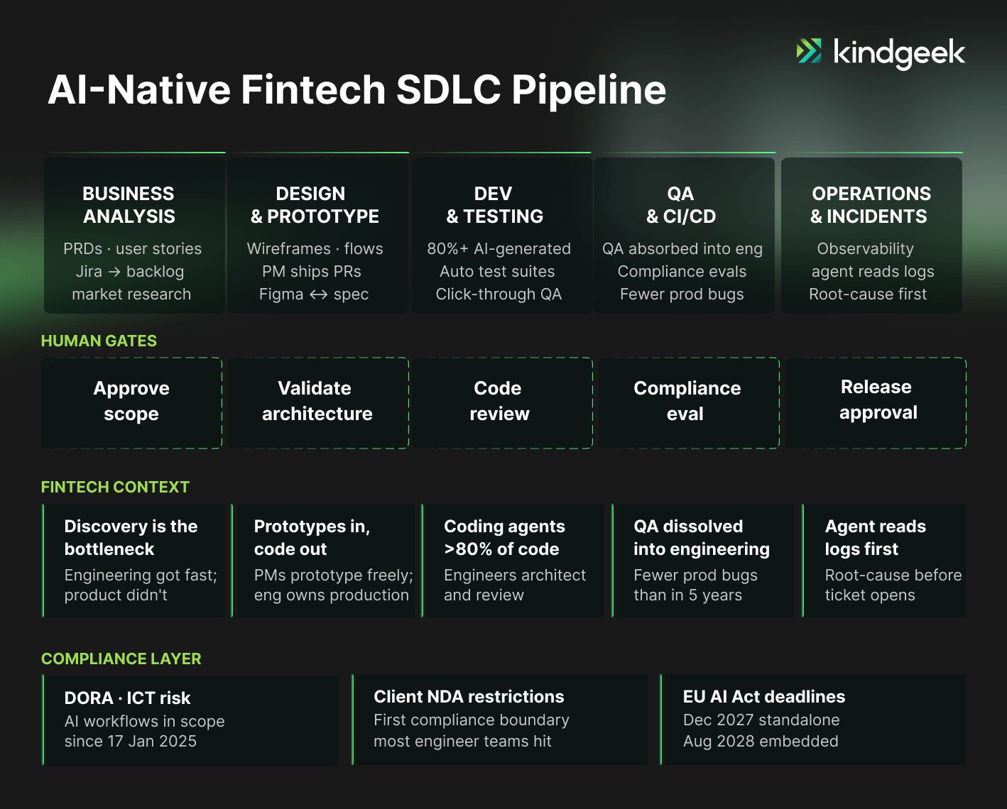 AI-native fintech SDLC pipeline infographic