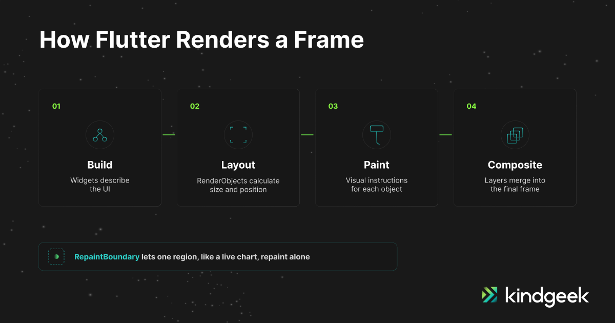 How Flutter renders a frame