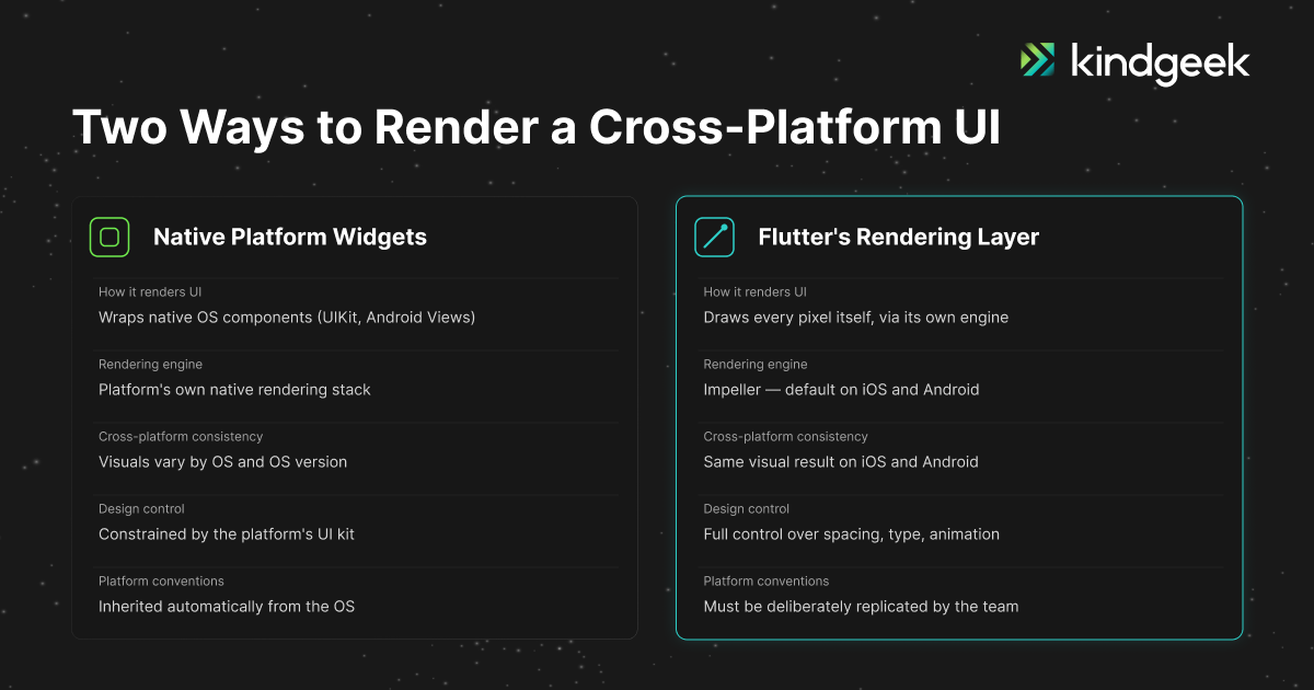 Two ways to render a cross-platform UI