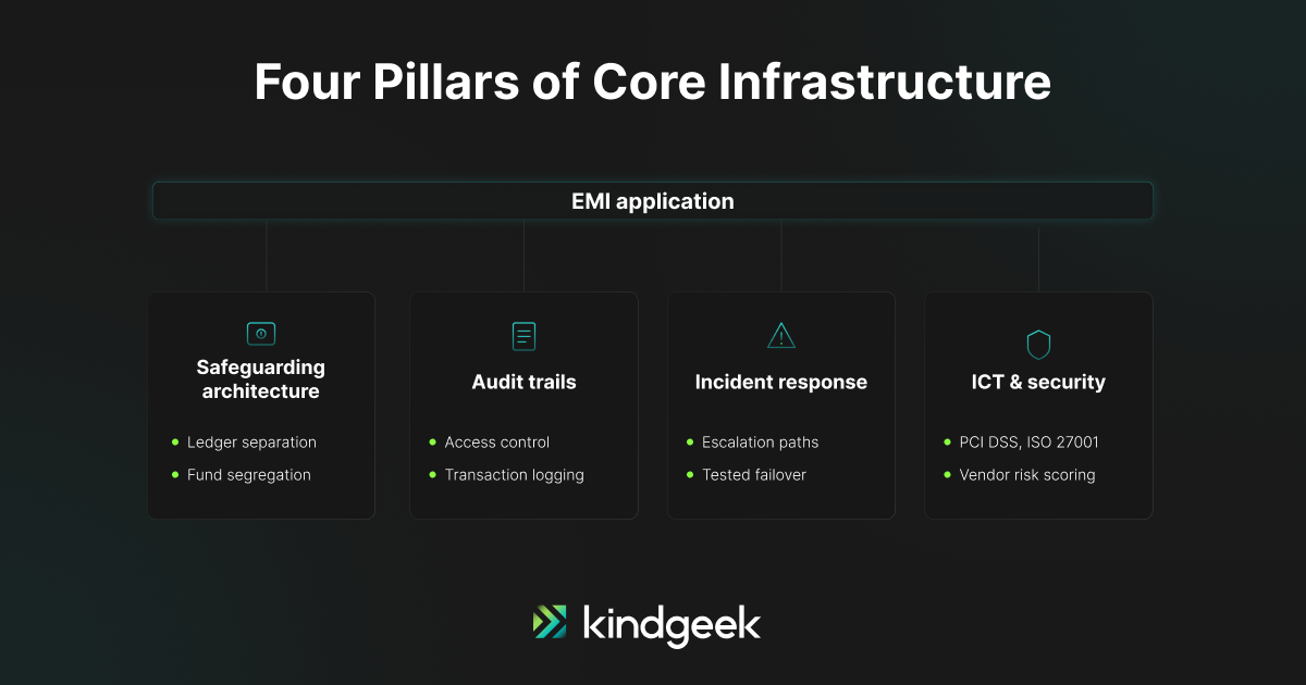 EMI license requirements: four pillars of core infrastructure