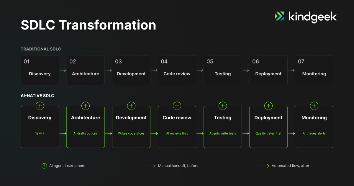 SDLC transformation: traditional SDLC and AI-native SDLC compared.