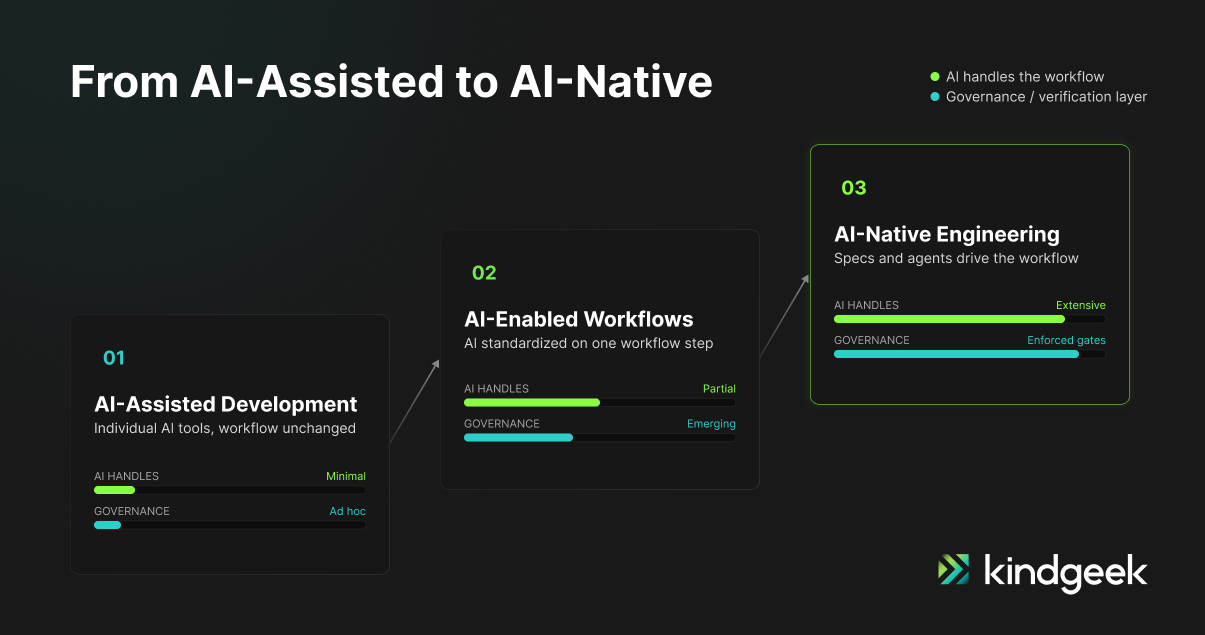 Moving from AI-assisted to AI-native ladder.