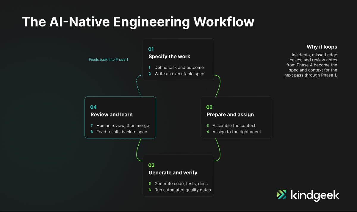 The AI-native engineering workflow.
