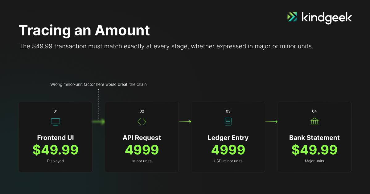 Tracing an amount through the payment flow. QA testing in fintech.
