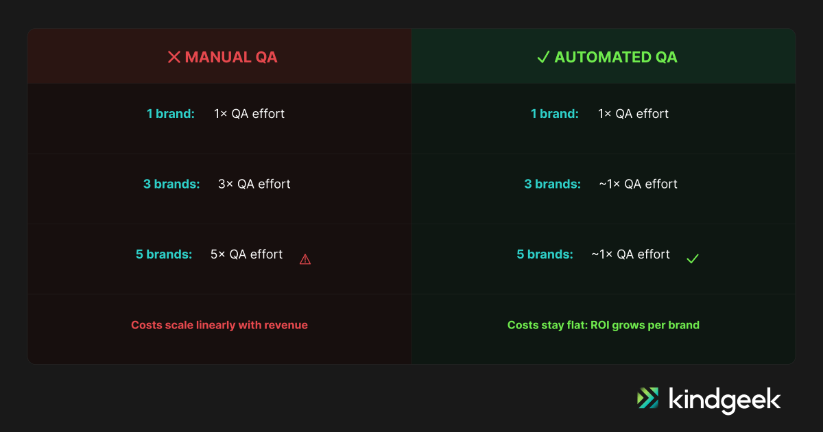 Manual QA vs automated QA