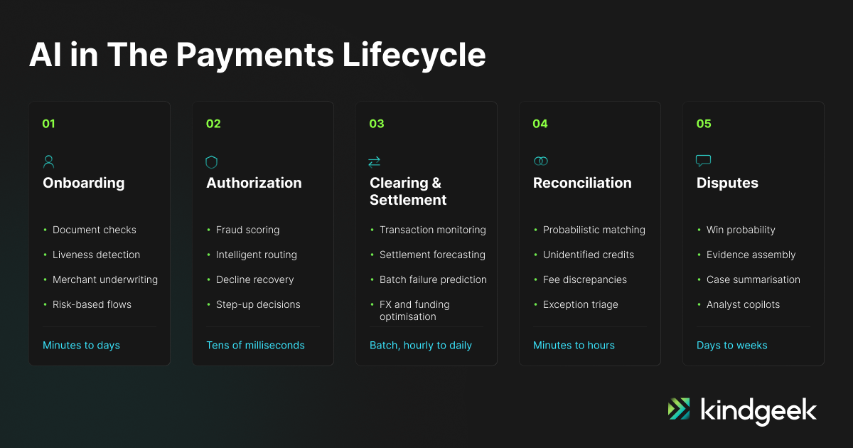 AI in the payments lifecycle