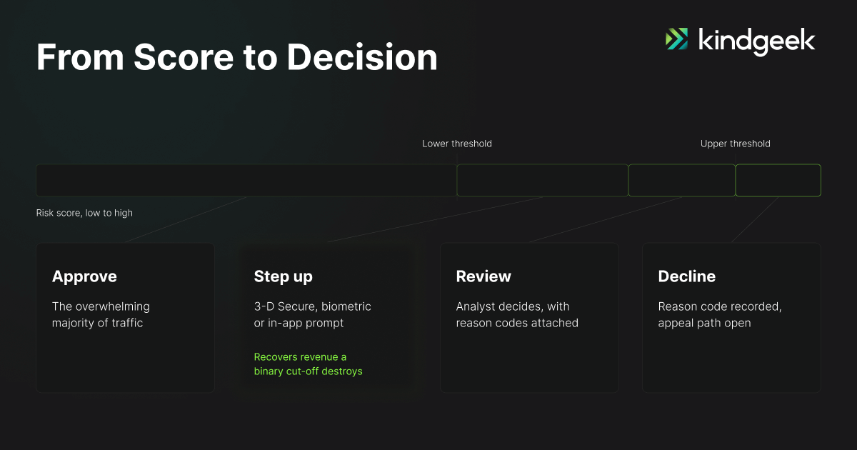 How Real-Time Fraud Decisioning Works