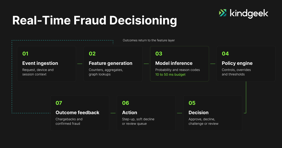 Real-Time AI Fraud Detection Architecture
