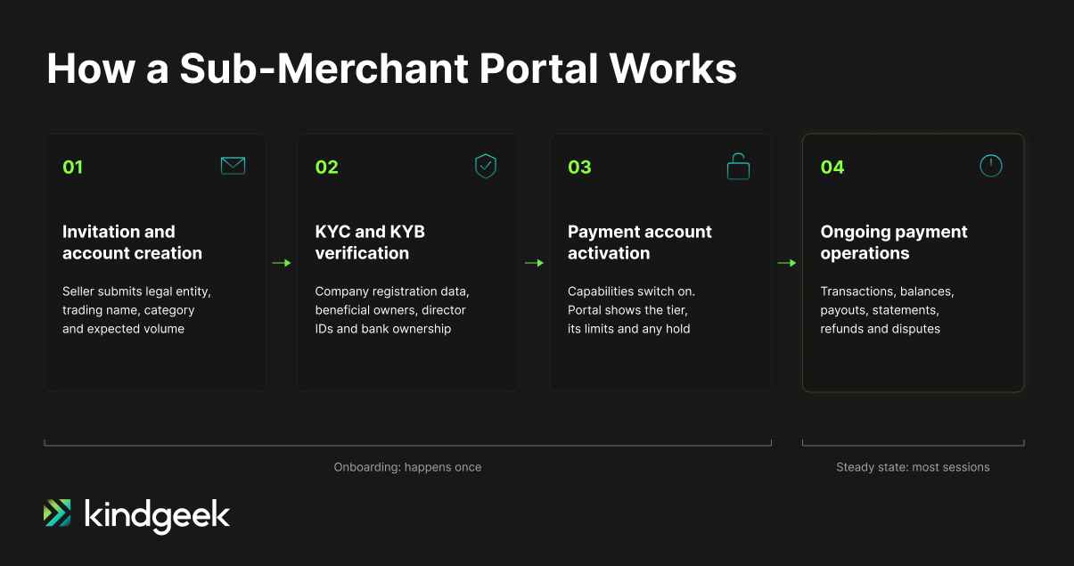 How a sub-merchant portal works