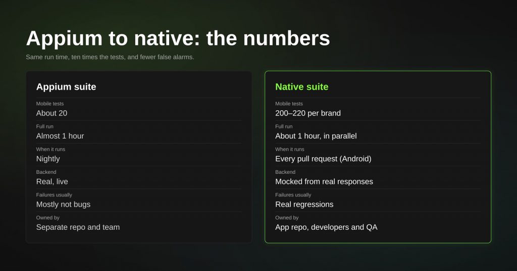 Before and after replacing Appium mobile E2E tests with native mocked tests: test count, run time and ownership