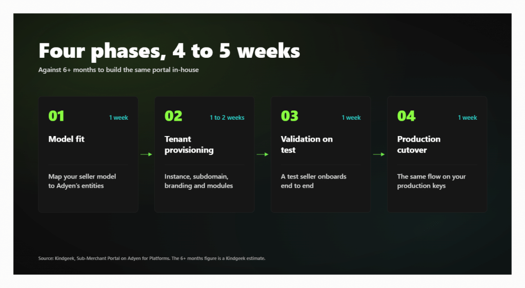 Four delivery phases totalling 4 to 5 weeks: model fit, tenant provisioning, validation on test and production cutover