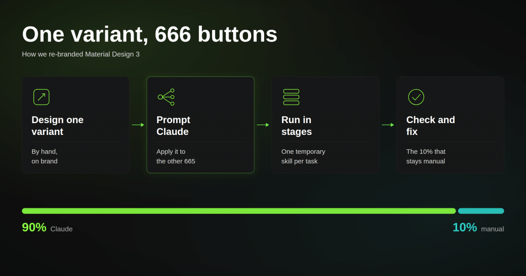 Four-step AI design system automation workflow: design one button variant, prompt Claude to apply it to the other 665, run in stages, check and fix.