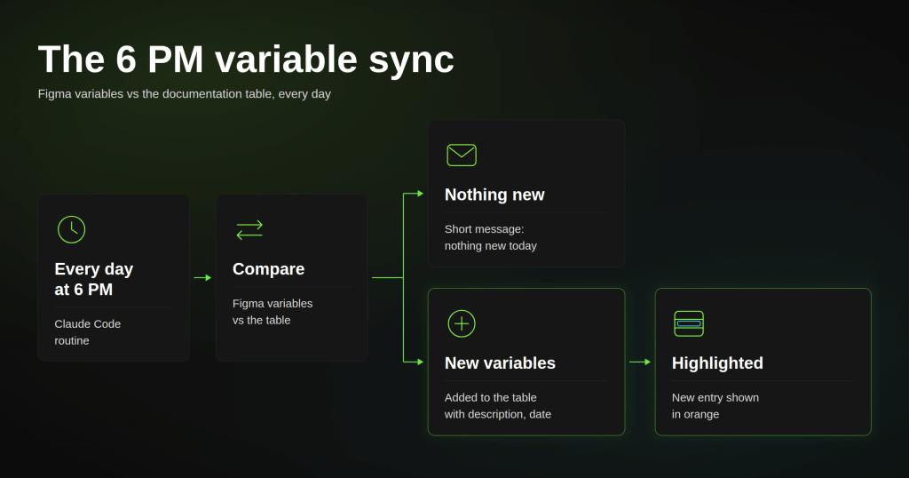 Daily 6 PM design system variable sync: a Claude Code routine compares Figma variables with the documentation table, then either reports nothing new or adds and highlights new entries.