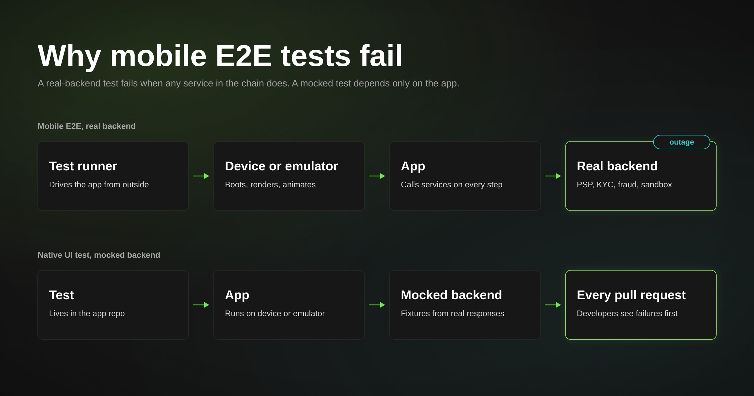 Diagram of mobile E2E tests against a real backend versus native UI tests with a mocked backend